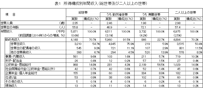 所得構成別年間収入