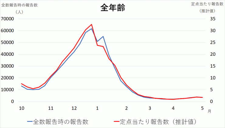 COVID-19_全数報告データからの定点推計値について