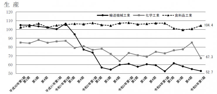 主要産業の生産指数の推移