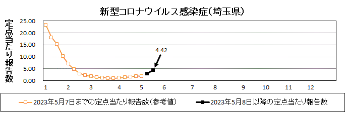 埼玉県新型コロナウイルス感染症流行グラフ