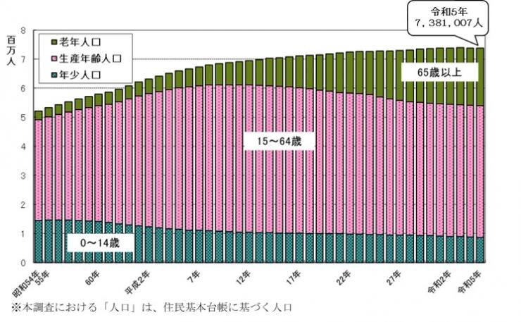 年齢3区分別人口及び構成比