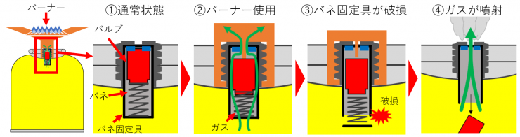 図：通常使用によりバネ固定具が破損しガスが噴射するまでの流れ