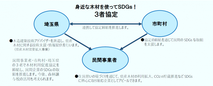 県及び市町村、民間事業者の3者による木材利用促進協定