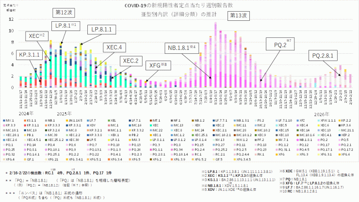 COVID-19_定点当たり報告数_亜型別内訳の推計(2026年3月5日現在)