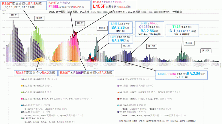 COVID-19_特定のアミノ酸変異別検出数の推移(2026年4月30日現在)