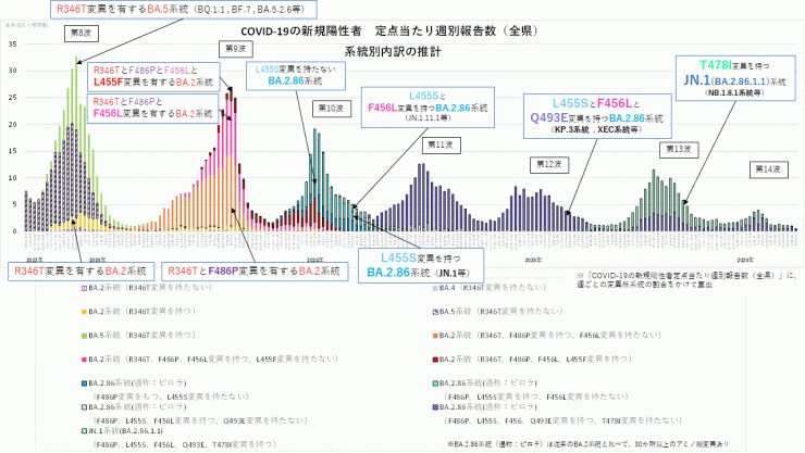 COVID-19_定点当たり報告数_アミノ酸変異別内訳の推計(2026年4月30日現在)