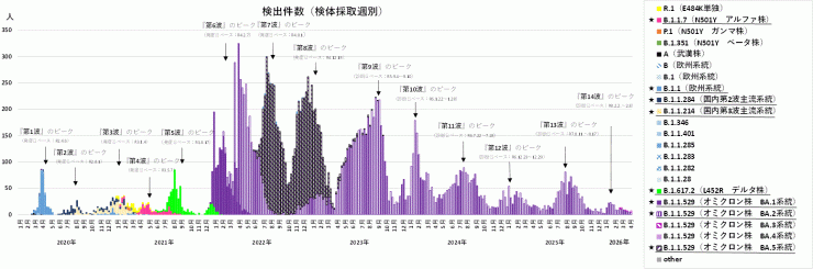 COVID-19_検出ゲノムの推移(2026年4月30日現在)