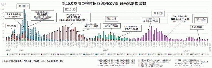 COVID-19_系統別検出数の推移(2026年4月30日現在)
