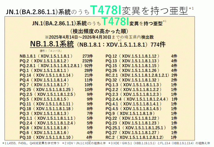 COVID-19_T478I変異を持つ亜型一覧表(2026年4月30日現在)