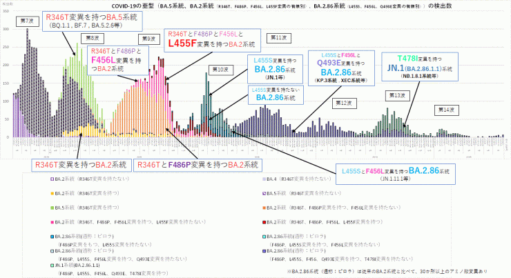 COVID-19_特定のアミノ酸変異別検出数の推移(2026年7月30日現在)