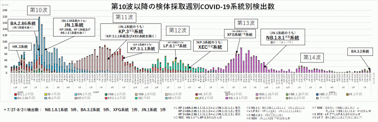 COVID-19_系統別検出数の推移(2026年7月30日現在)