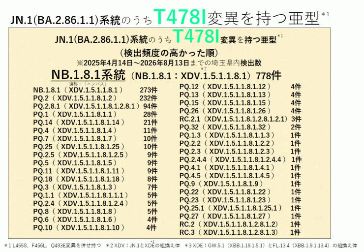 COVID-19_T478I変異を持つ亜型一覧表(2026年7月30日現在)