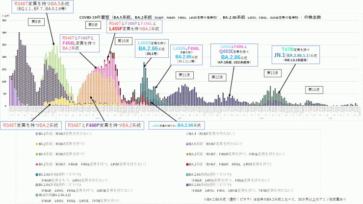 COVID-19_特定のアミノ酸変異別検出数の推移(2026年9月10日現在)