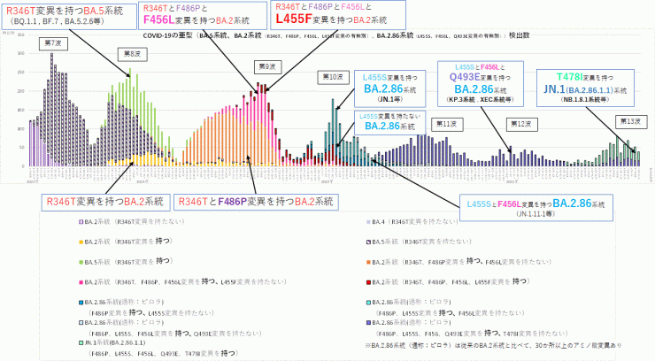 COVID-19_特定のアミノ酸変異別検出数の推移(2025年10月2日現在)