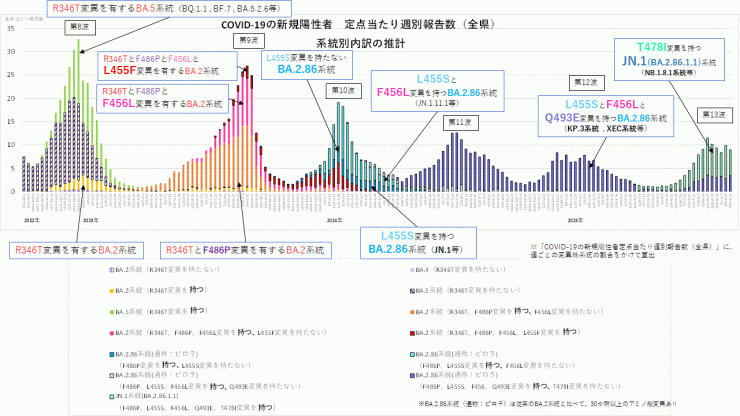 COVID-19_定点当たり報告数_アミノ酸変異別内訳の推計(2025年9月18日現在)