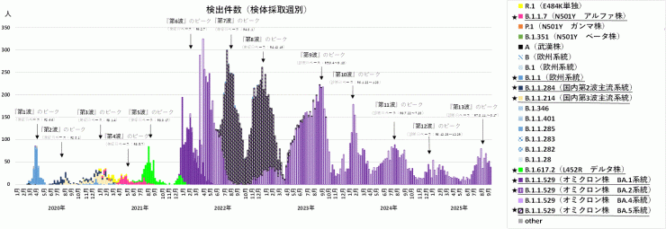 検出ゲノムの推移（2025年10月2日現在）