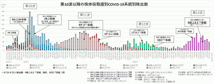 COVID-19_系統別検出数の推移(2025年10月2日現在)