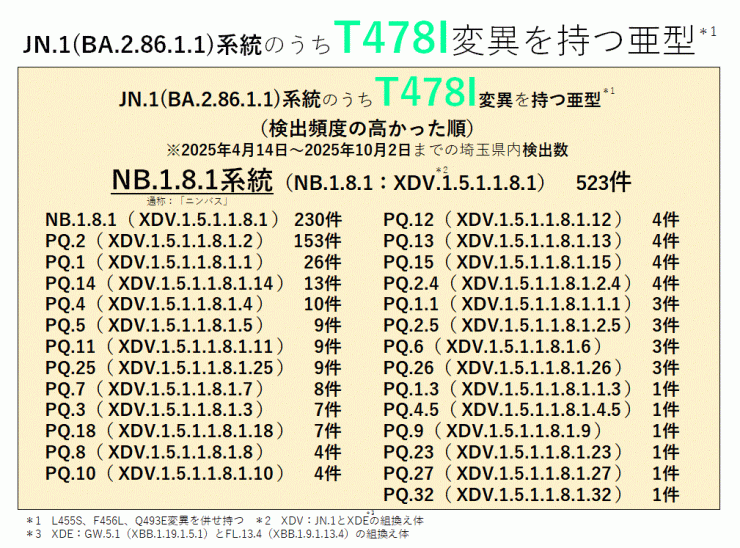COVID-19_T478I変異を持つ亜型一覧表(2025年10月2日現在)
