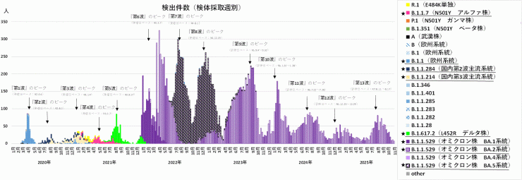 COVID-19_検出ゲノムの推移(2025年11月20日現在)