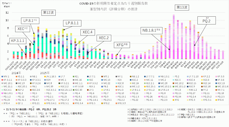 COVID-19_定点当たり報告数_亜型別内訳の推計(2025年11月20日現在)