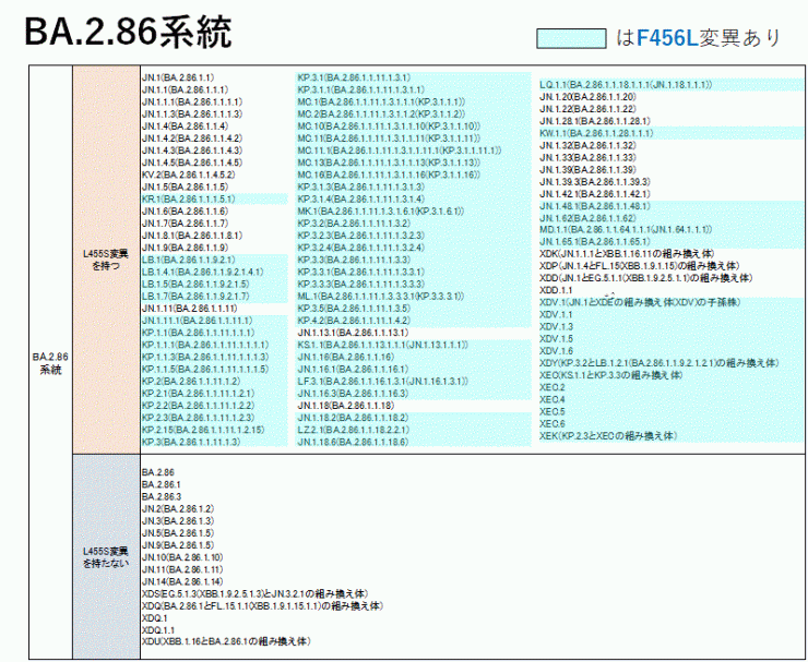 一覧表（BA.2.86系統）