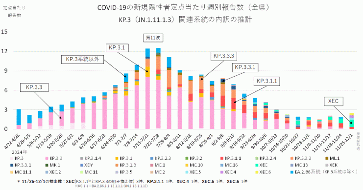 COVID-19新規陽性者定点当たり報告数系統別内訳の推計_KP.3系統抜粋（2024年12月11日現在）