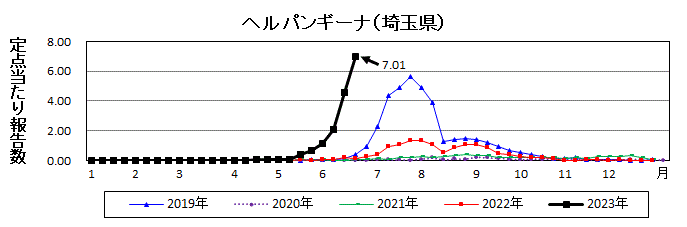 埼玉県ヘルパンギーナ流行グラフ