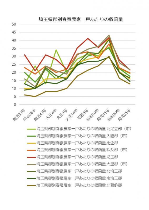埼玉県郡別春蚕農家一戸あたりの収繭量グラフ