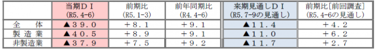 景況感推移