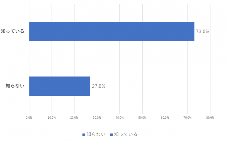 質問3