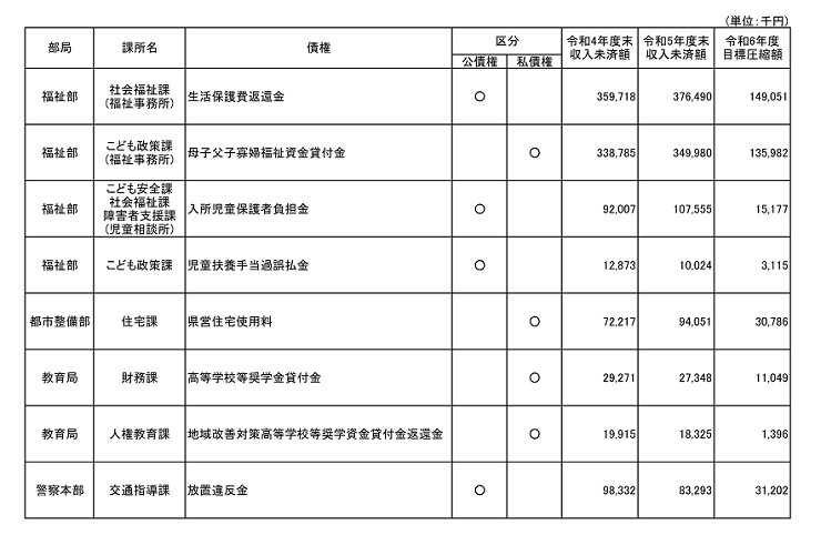 令和6年度債権管理計画