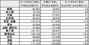 さいたま市の「食料」3か年平均支出金額の統計表