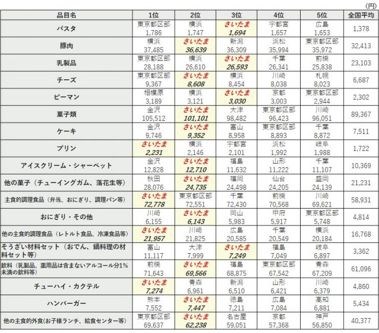 品目別3か年平均支出金額ランキング.