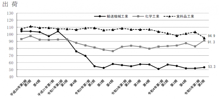 主要産業の出荷指数の推移