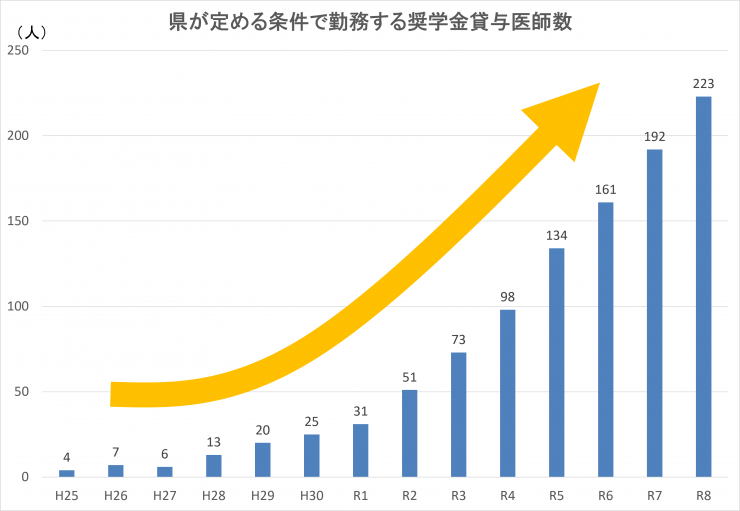 県が定める条件で勤務する医師数