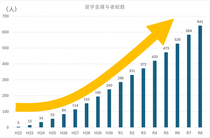 貸与者数