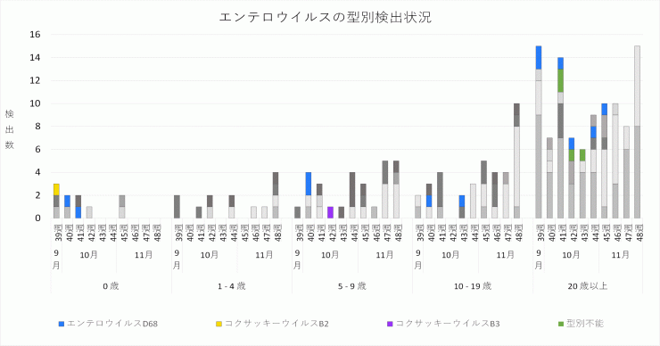 2024年39週～48週におけるエンテロウイルスの型別検出状況