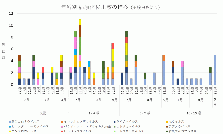 2024年27週から36週までの年齢別病原体検出数の推移