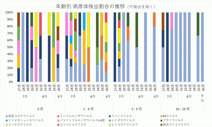 2024年27週から36週までの年齢別病原体検出割合の推移