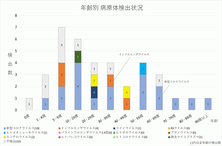 2024年37週の年齢別病原体検出状況