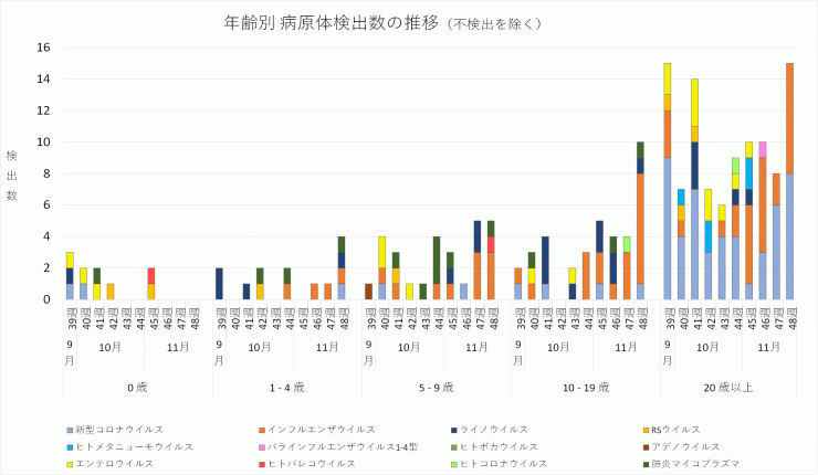 2024年39週から48週までの年齢別病原体検出数の推移