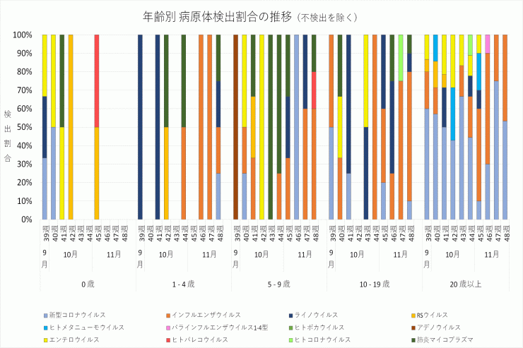 2024年39週から48週までの年齢別病原体検出割合の推移