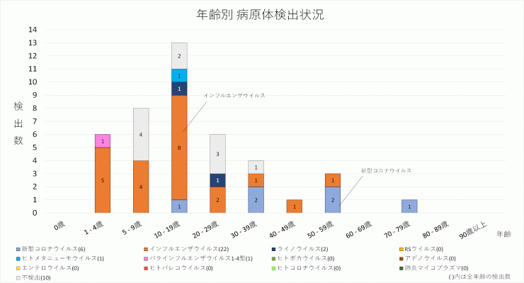 2024年49週の年齢別病原体検出状況