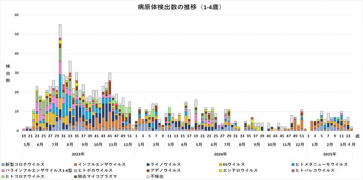 年齢別病原体検出数の推移（1-4歳）