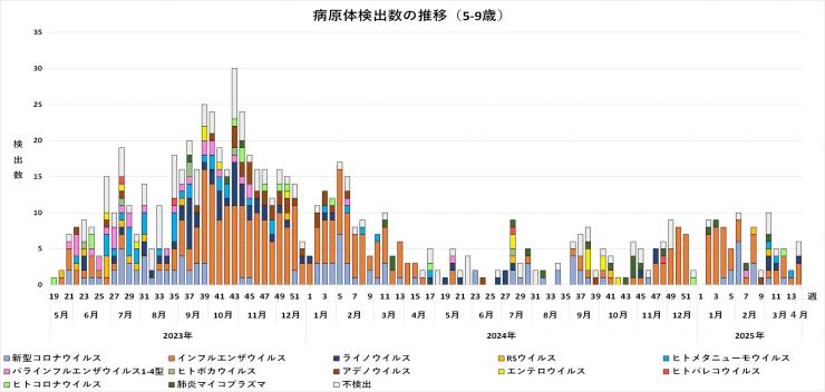 年齢別病原体検出数の推移（5-9歳）
