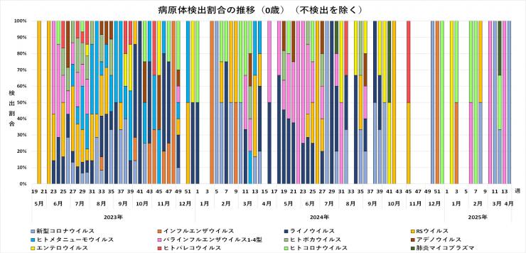 年齢別病原体検出割合の推移（0歳）