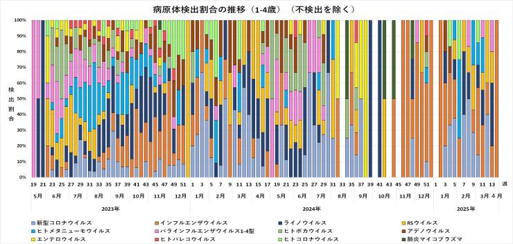 年齢別病原体検出割合の推移（1-4歳）