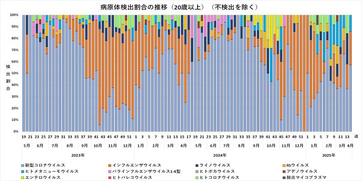年齢別病原体検出割合の推移（20歳以上）