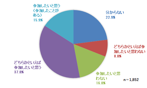 県政サポーターアンケート質問10-5