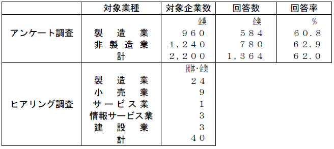 R5(2)回答率